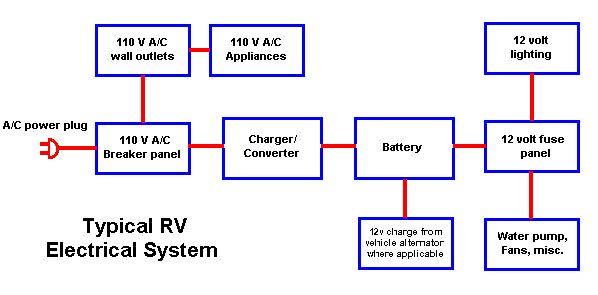 Rv Electrical Problems Get The Monkey Off Your Back