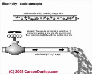 RV Electrical Problems - Get the Monkey Off Your Back! basic home wiring illustrated 