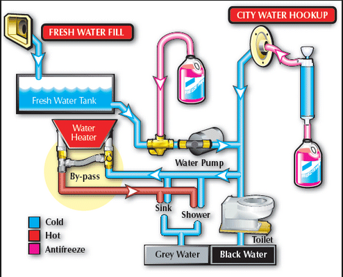 rv water system diagram fresh heater tank camper sanitizing systems winterizing pump bypass winterize sanitize tanks travel freshwater plumbing motorhome