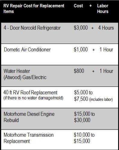 RV Repair Cost Chart - RVRepairCostChart