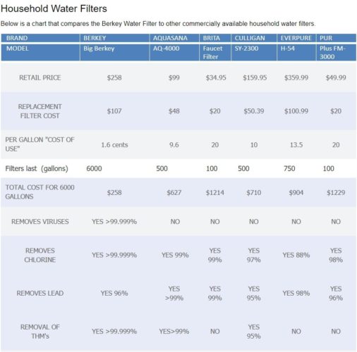 Berkey Water Filter